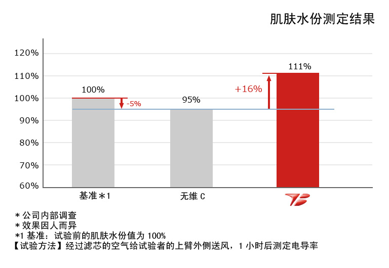 肌水分量測定結果