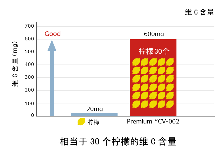 相当于30个柠檬的维C含量