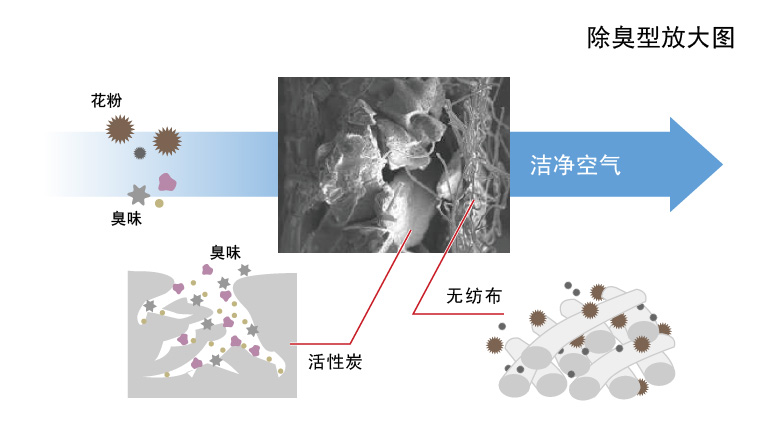 除臭型滤芯放大图