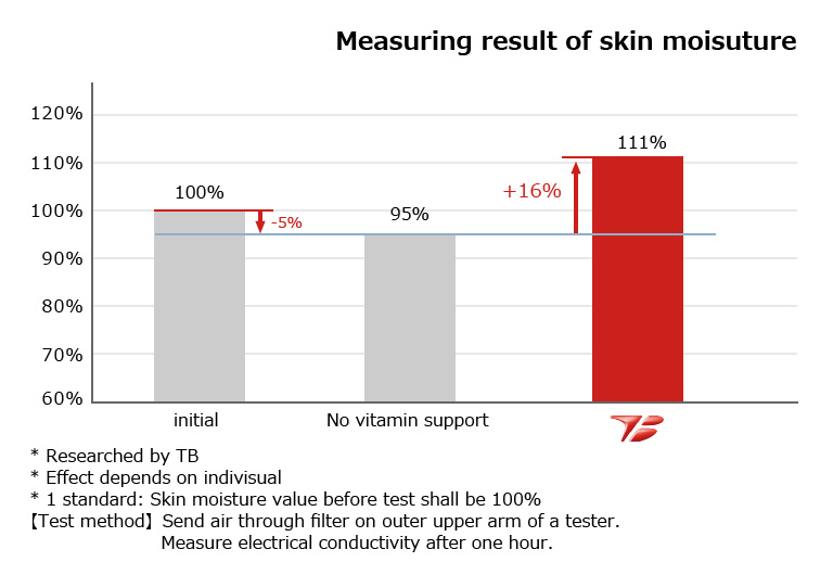 Measuring result of skin moisuture