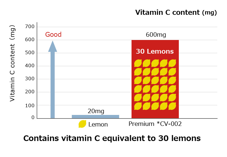 Contained vitamin C equivalent to 30 lemons