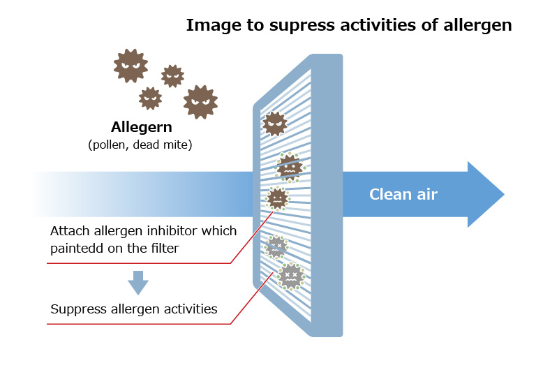 Image to supress activities of allergen