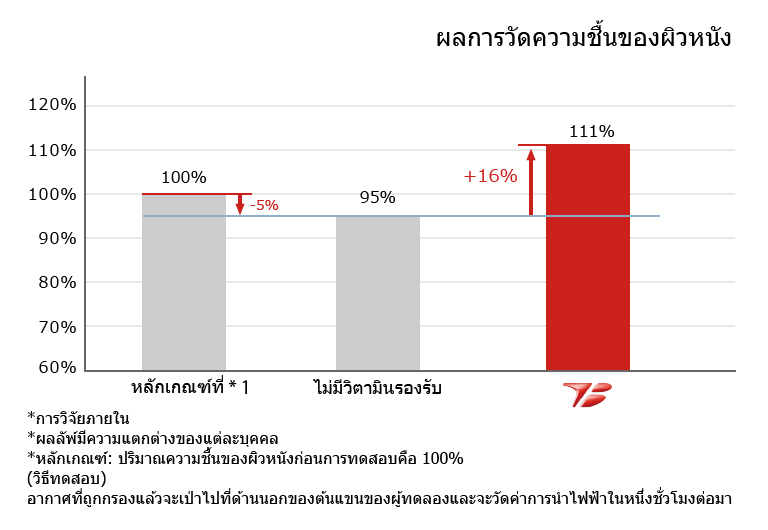 ผลการวัดความชื้นของผิวหนัง