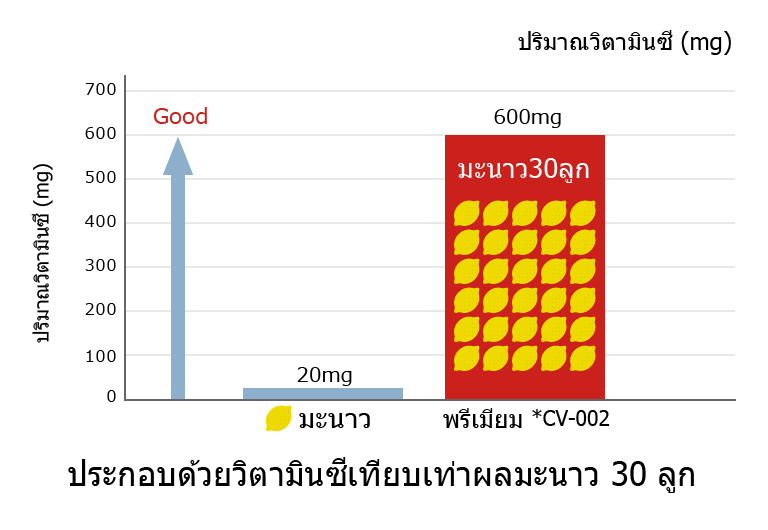 ประกอบด้วยวิตามินซีเทียบเท่าผลมะนาว 30 ลูก