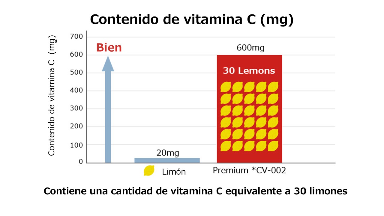 Contained vitamin C equivalent to 30 lemons
