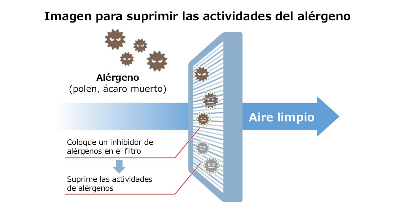 Image to supress activities of allergen